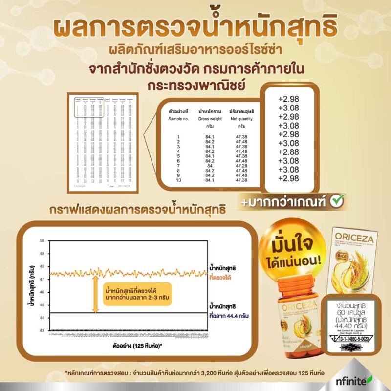 ORICEZA อาหารเสริมลดคลอเลสเตอรอล บำรุงหัวใจและหลอดเลือด - Image 4